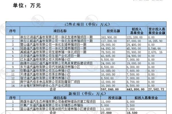 温氏终止14个养殖项目，可用资金超90亿，全力备战出栏2600万头目标