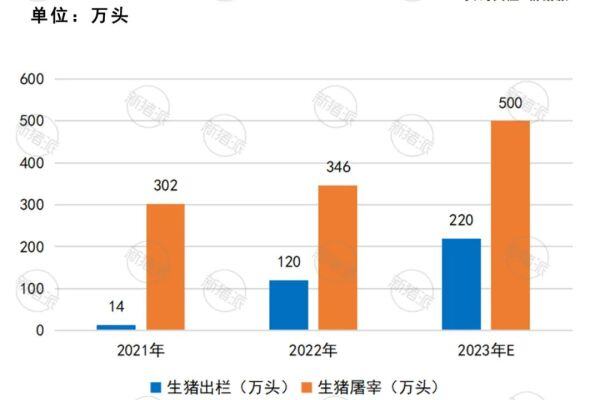 ​新纪录！华统股份生猪出栏一年破百万，产能快速释放，预期两年内达400万头