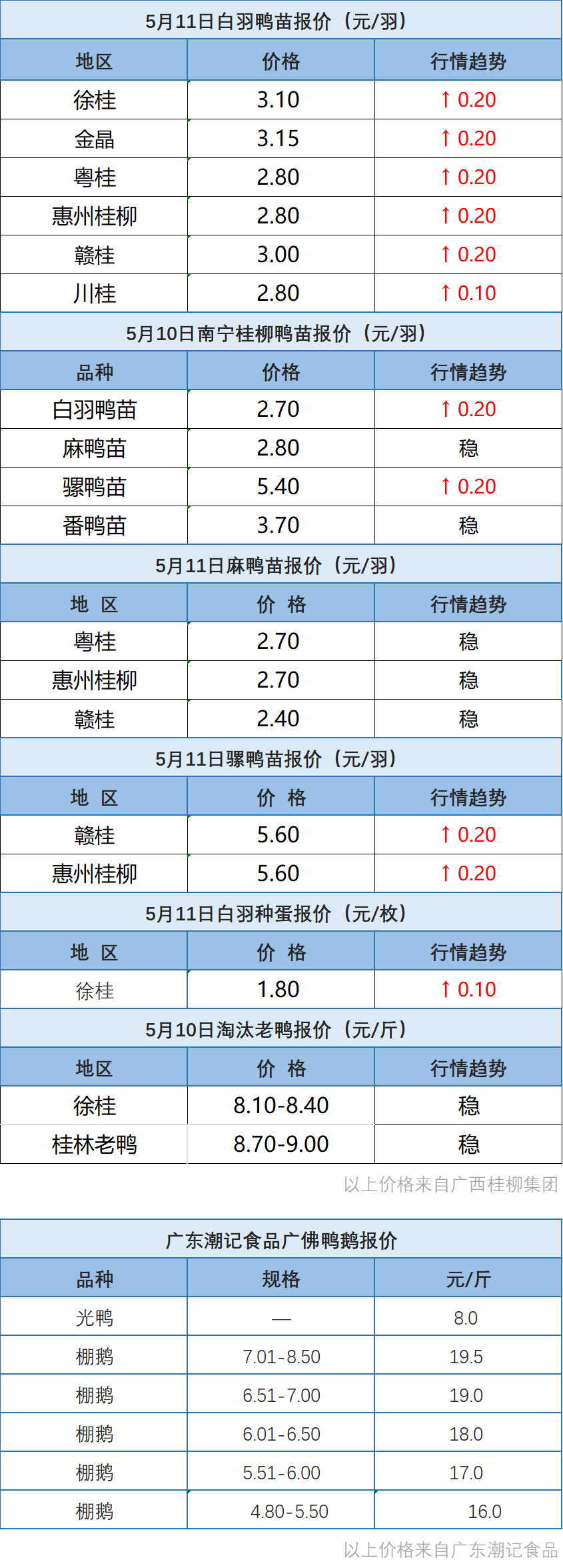 5月10日 广东、福建、浙江水禽价格稳定，桂柳鸭苗多地上调【水禽价格指数】