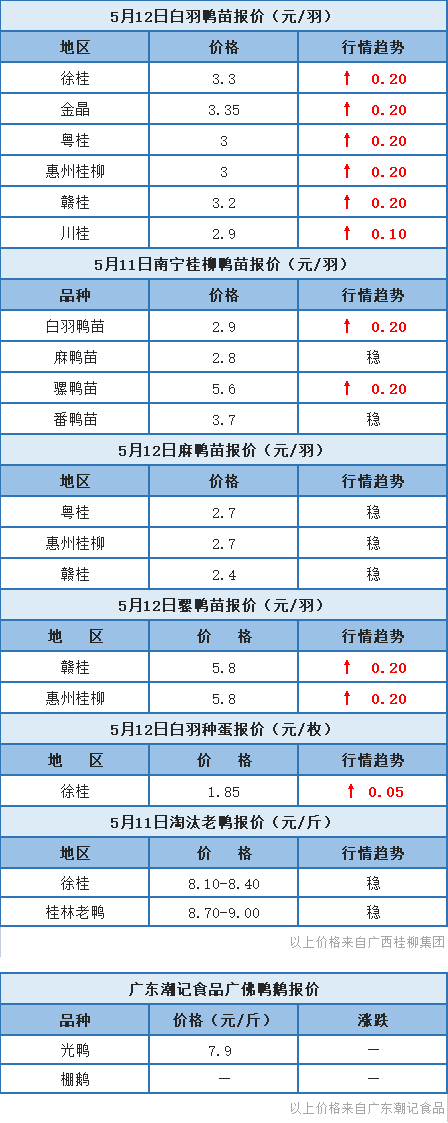 5月11日 福建、浙江水禽价格稳定，桂柳鸭苗报价再涨【水禽价格指数】