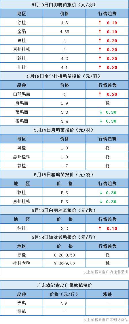 5月18日 广东、浙江、福建水禽价格稳定，桂柳白鸭苗价上涨【水禽价格指数】