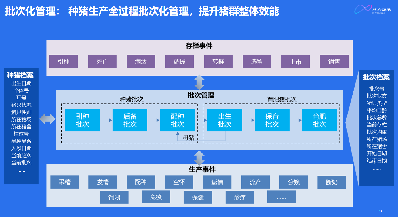 批次化、任务化、移动化、智能化，打造种猪养殖数字化、助力降本提效