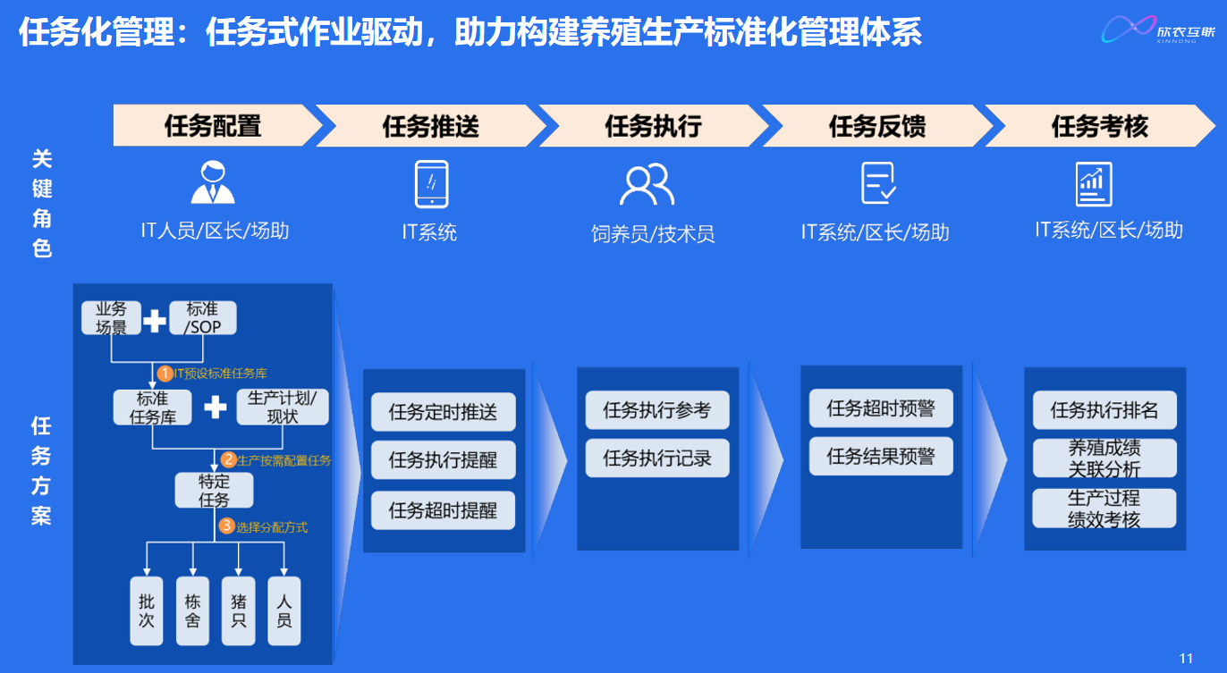 批次化、任务化、移动化、智能化，打造种猪养殖数字化、助力降本提效