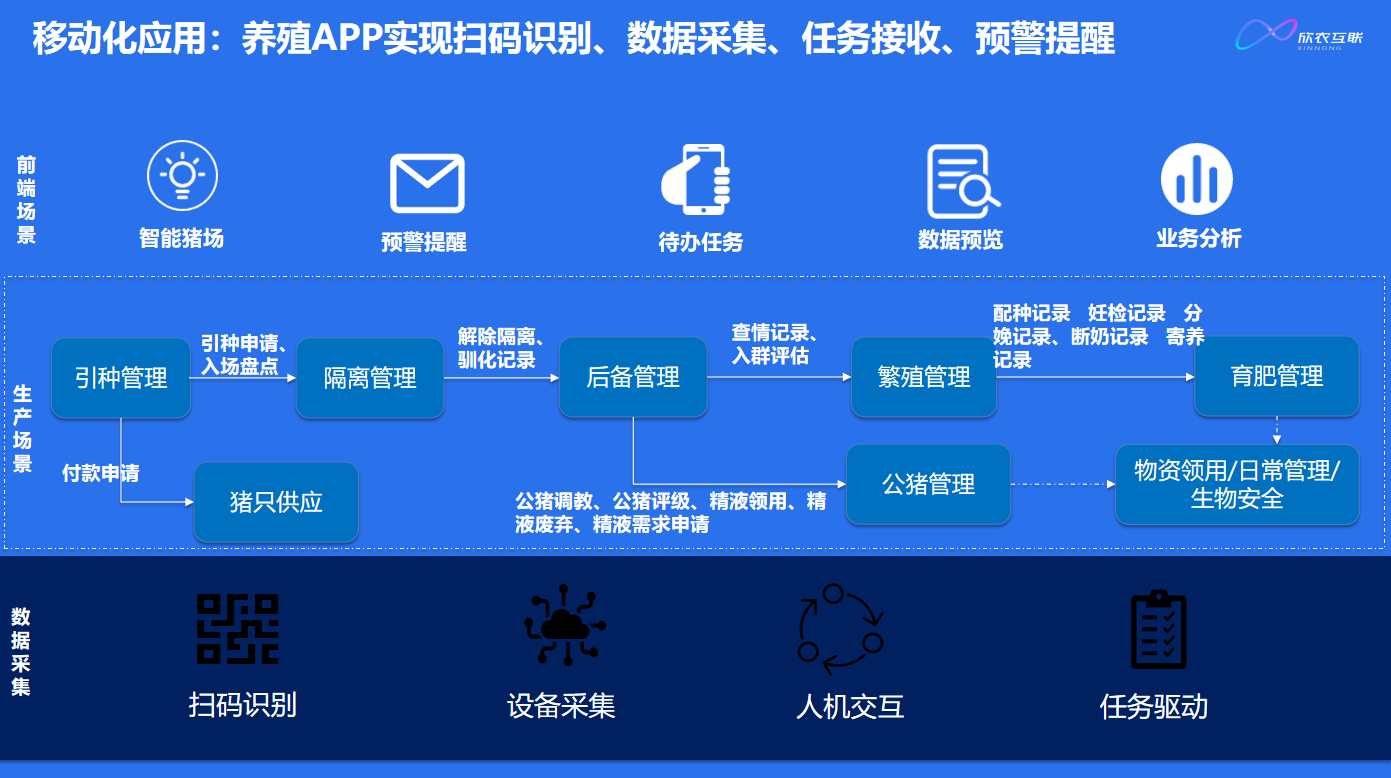 批次化、任务化、移动化、智能化，打造种猪养殖数字化、助力降本提效