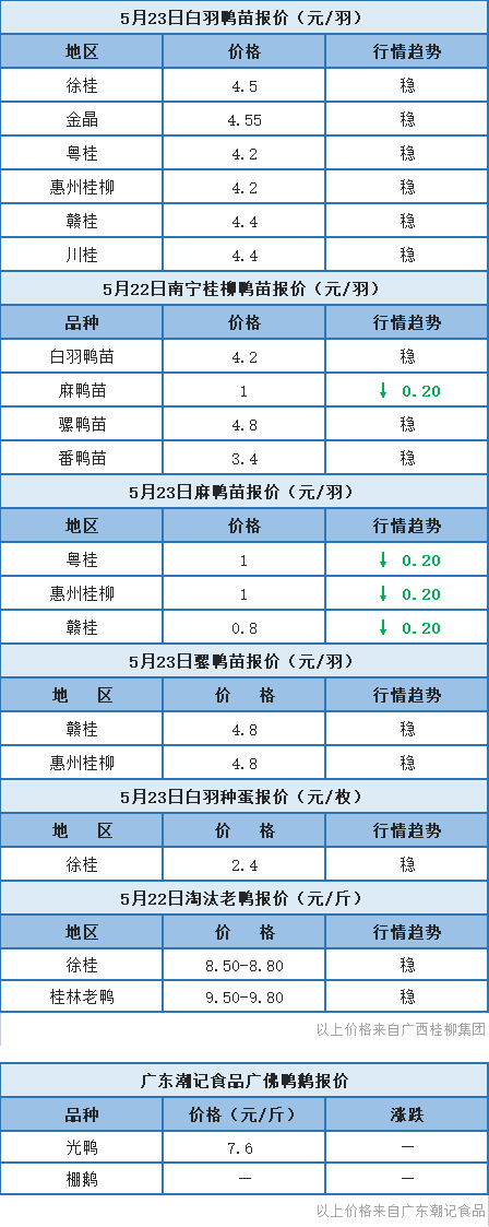 5月22日 桂柳麻鸭苗报价下调，其他鸭苗报价稳定【水禽价格指数】