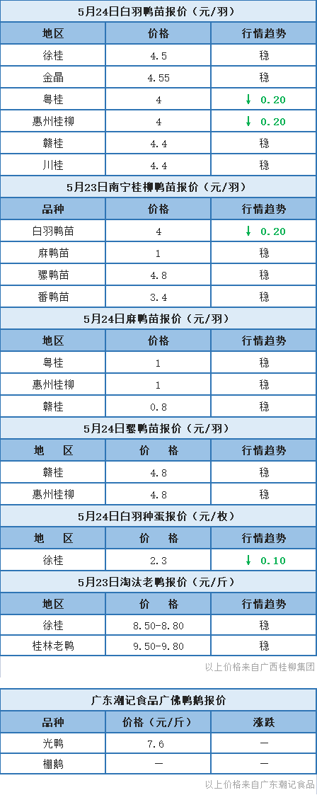 5月23日 浙江、福建水禽价格稳定，桂柳鸭苗报价稳定【水禽价格指数】