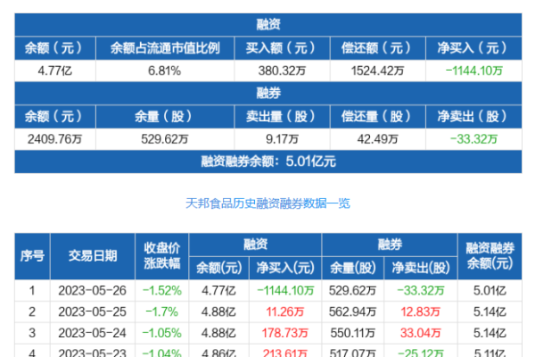 天邦食品：融资余额4.77亿元，创近一年新低