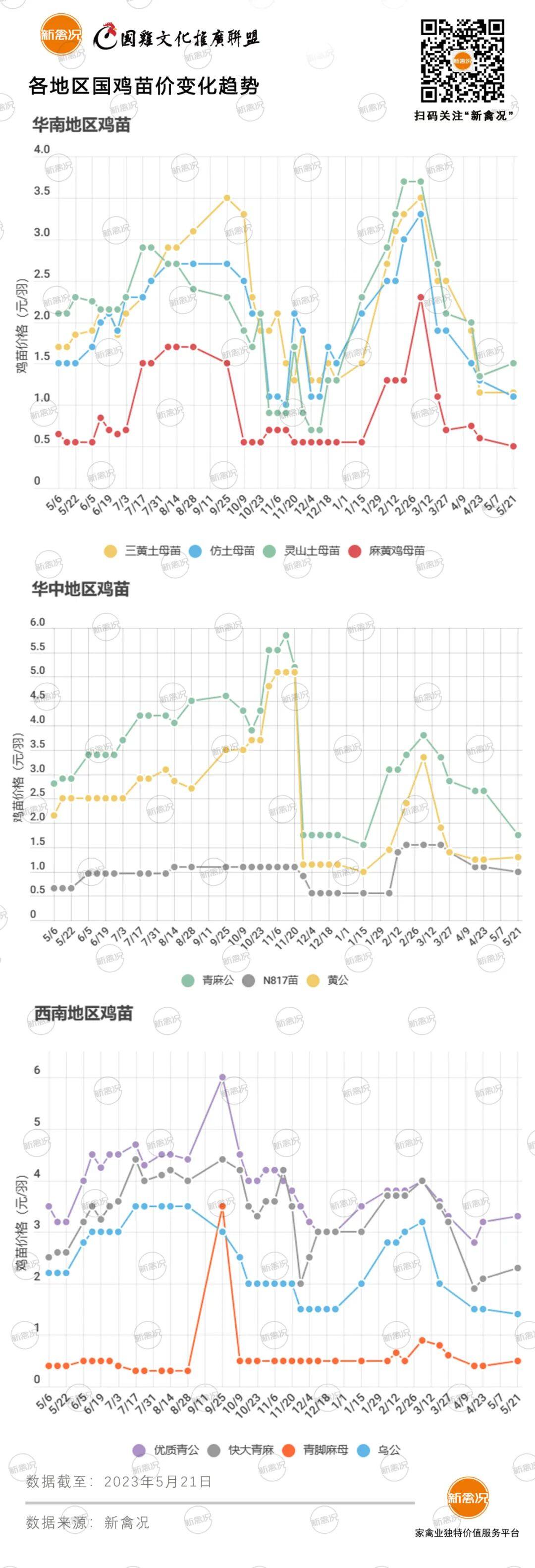 5月30日 鸡价有涨有跌，江苏鸡价上涨，安徽、浙江鸡价下调，多地价格稳定【鸡价指数】