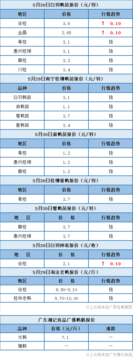 5月29日 广东、浙江、福建水禽价格稳定，桂柳报价以稳为主【水禽价格指数】