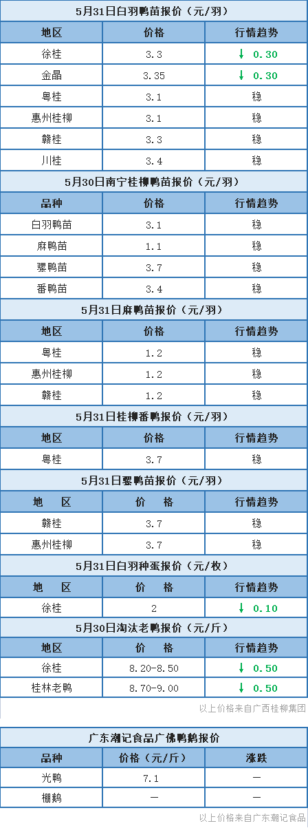 5月30日 浙江水禽价格稳定，桂柳报价以稳为主【水禽价格指数】