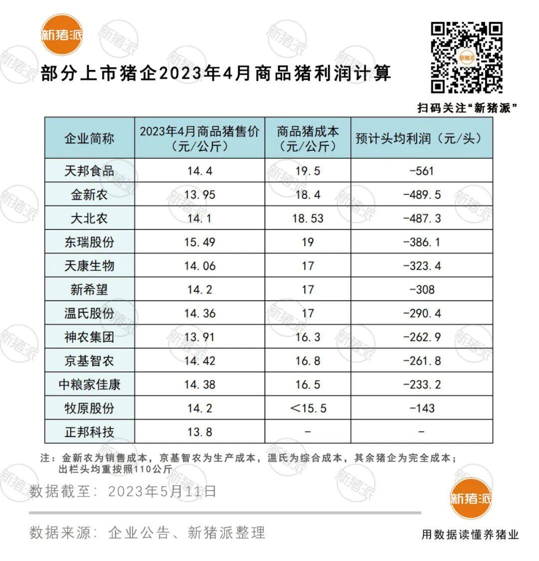 4月牧原头均亏损143，温氏290，新希望308，猪价再不涨，部分巨头或危险【大北农特约·数说猪业】