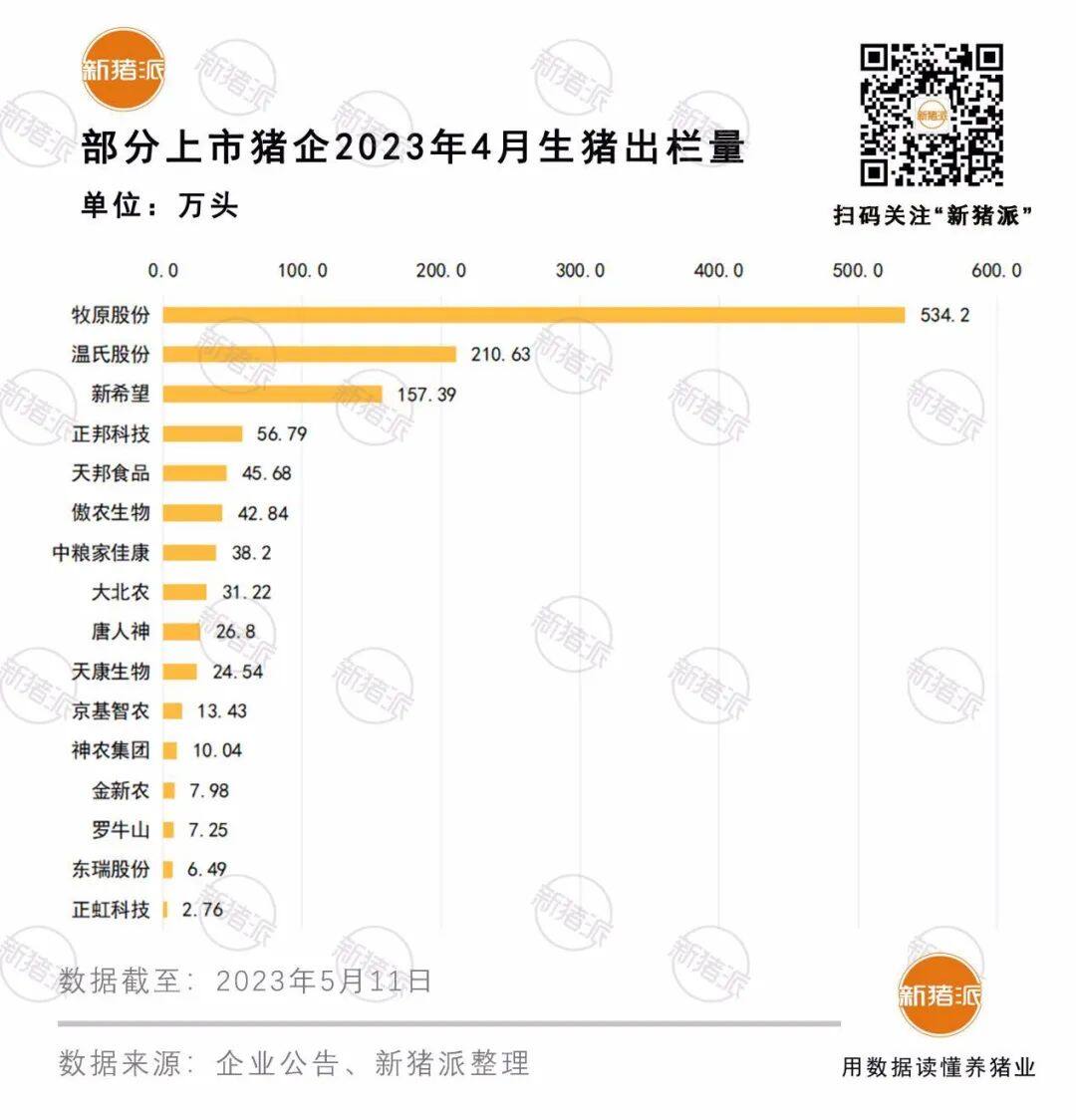 4月牧原头均亏损143，温氏290，新希望308，猪价再不涨，部分巨头或危险【大北农特约·数说猪业】