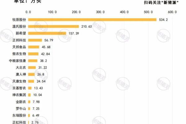 4月牧原头均亏损143，温氏290，新希望308，猪价再不涨，部分巨头或危险【大北农特约·数说猪业】