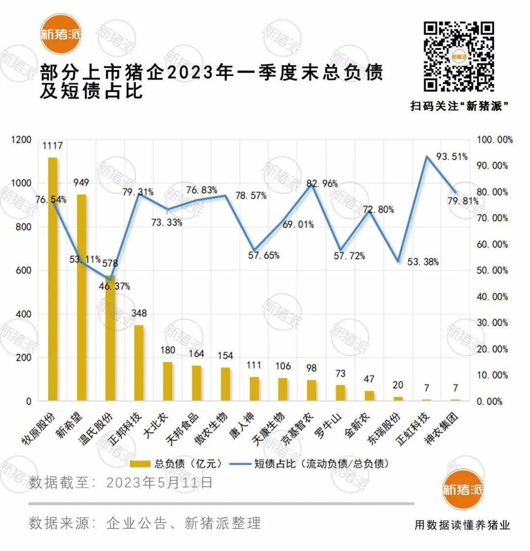 4月牧原头均亏损143，温氏290，新希望308，猪价再不涨，部分巨头或危险【大北农特约·数说猪业】