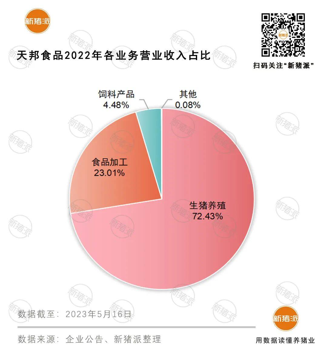 500万头屠宰加工厂已投产！天邦加速进军食品端，今年还将打造五大蓝耳双阴示范区