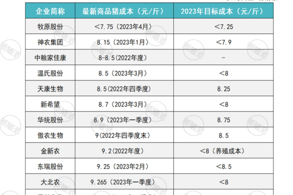 12家上市猪企养猪成本PK：最高9.5元/斤，最低7.75元/斤，天康、东瑞这几家没想到【大北农特约·数说猪业】