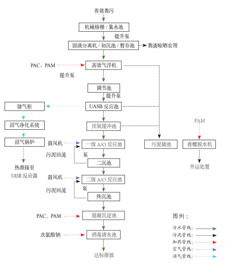 牧原、大北农、新希望…规模猪场如何做好粪污处理？