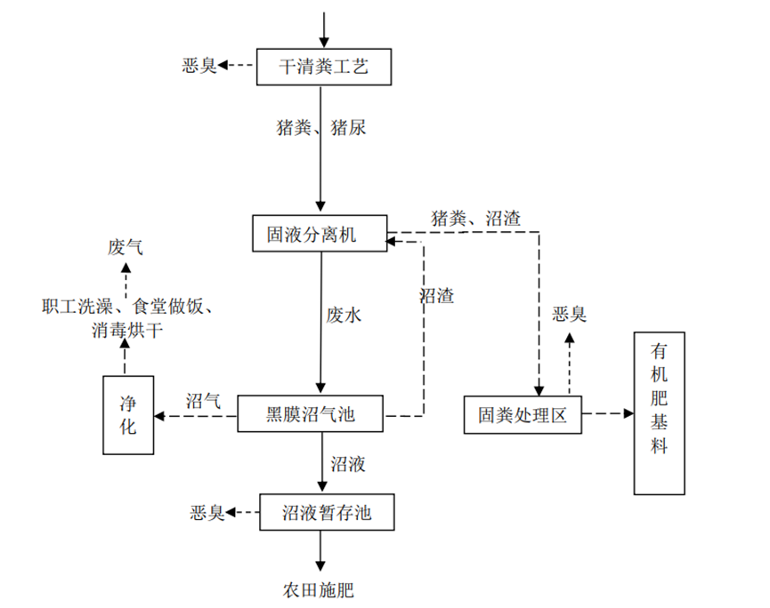 牧原、大北农、新希望…规模猪场如何做好粪污处理？