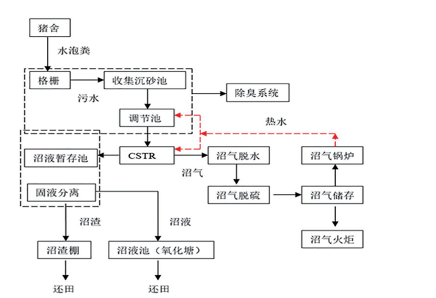 牧原、大北农、新希望…规模猪场如何做好粪污处理？