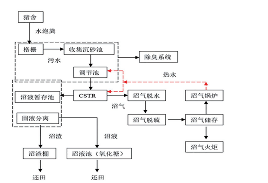 牧原、大北农、新希望…规模猪场如何做好粪污处理?
