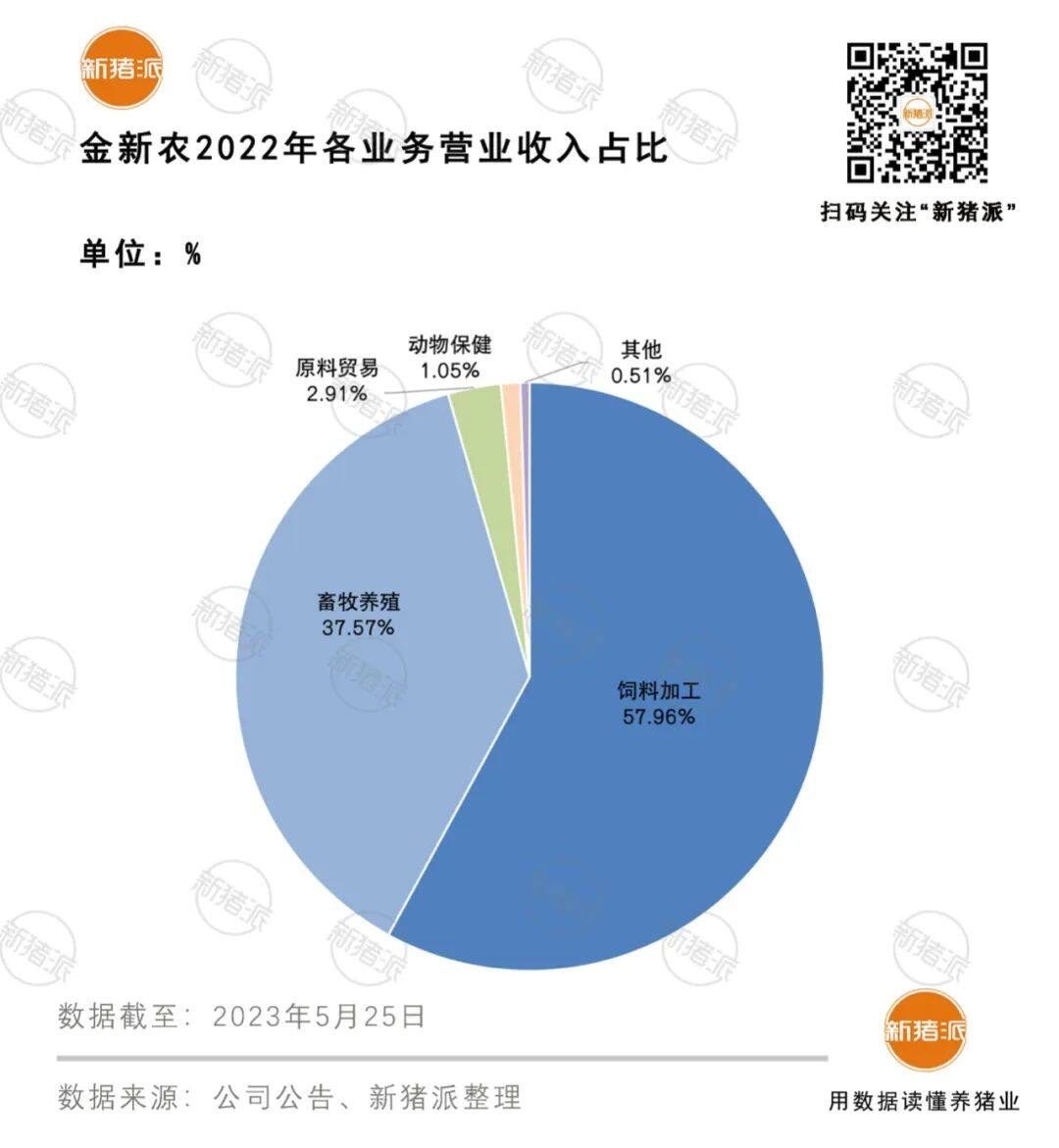 轉讓3.89億資產！徹底剝離動保業務，金新農戰略聚焦養殖和飼料，力保今年出欄生豬130萬頭