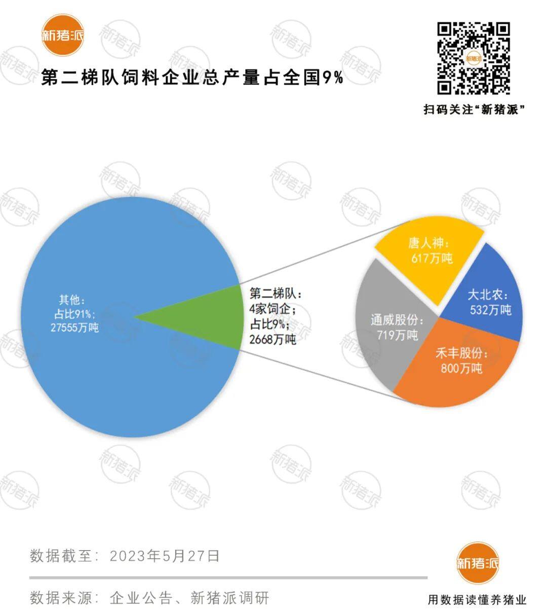 1.75亿吨！TOP20饲企占全国58%！力源首破千万吨，牧原紧追海大（附名单）