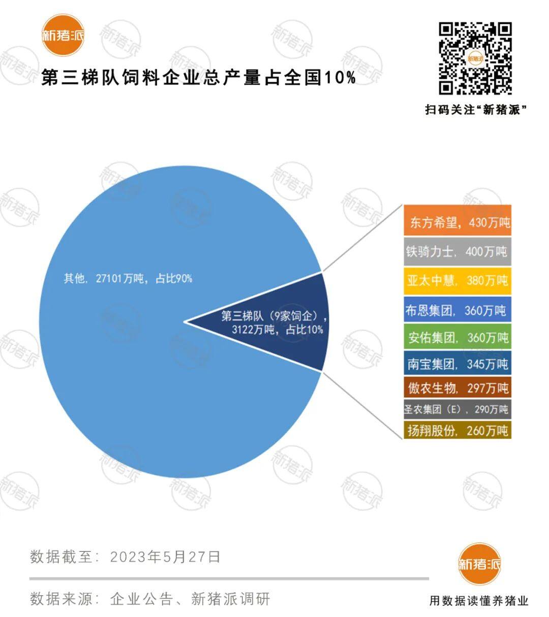 1.75亿吨！TOP20饲企占全国58%！力源首破千万吨，牧原紧追海大（附名单）