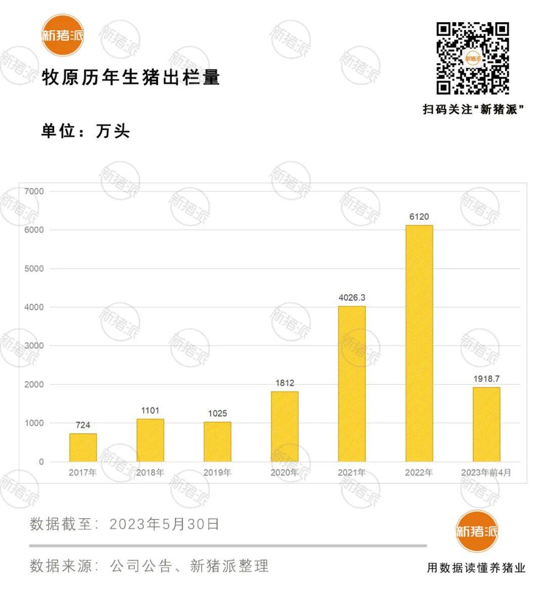 牧原目标成本14.5元/kg的底气：料肉比2.9，PSY28，豆粕用量7.3%，空气过滤覆盖97%【勃林格特约·猪业视野】