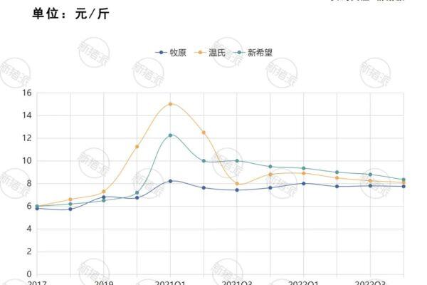 牧原目标成本14.5元/kg的底气：料肉比2.9，PSY28，豆粕用量7.3%，空气过滤覆盖97%【勃林格特约·猪业视野】