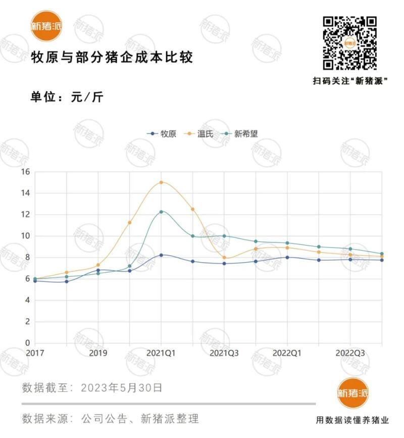 牧原目标成本14.5元/kg的底气:料肉比2.9,PSY28,豆粕用量7.3%,空气过滤覆盖97%【勃林格特约·猪业视野】