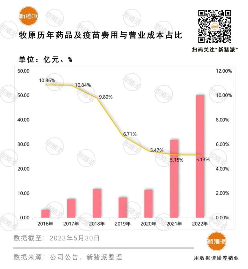 牧原目标成本14.5元/kg的底气:料肉比2.9,PSY28,豆粕用量7.3%,空气过滤覆盖97%【勃林格特约·猪业视野】