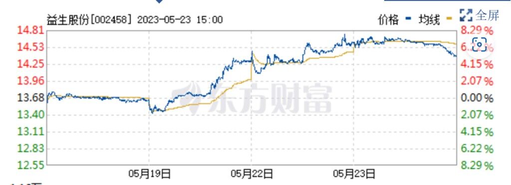 2022年亏损3.67亿，稳健的益生股份背后经历了什么“风波”？