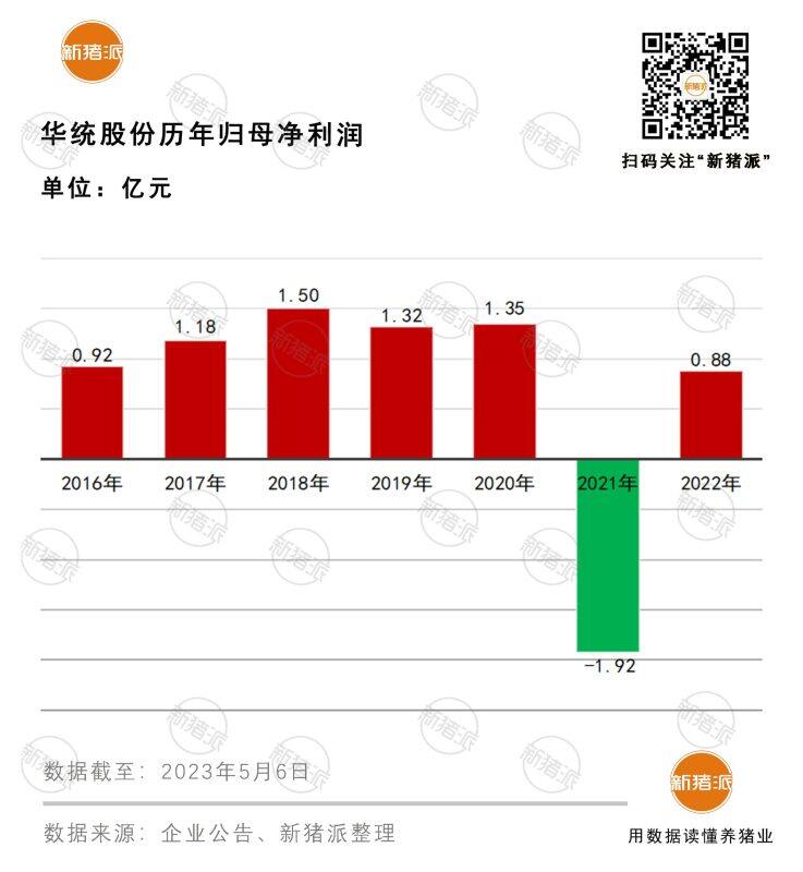 华统股份：23 年 Q1 成本稳步下探，未来出栏量或快速提升