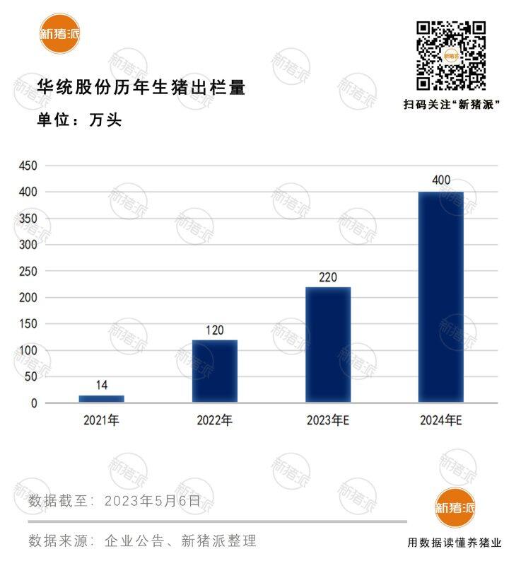 华统股份：23 年 Q1 成本稳步下探，未来出栏量或快速提升