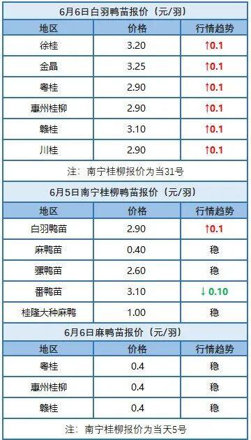 6月5日 福建、浙江地区水禽价格稳定，市场消费低迷！【水禽价格指数】