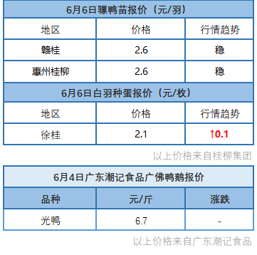 6月5日 福建、浙江地区水禽价格稳定，市场消费低迷！【水禽价格指数】