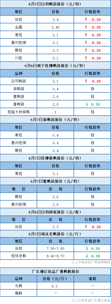 6月6日 两湖肉鸭弱稳，福建肉鸭、浙江水禽价格稳定，桂柳白鸭苗报价上涨【水禽价格指数】