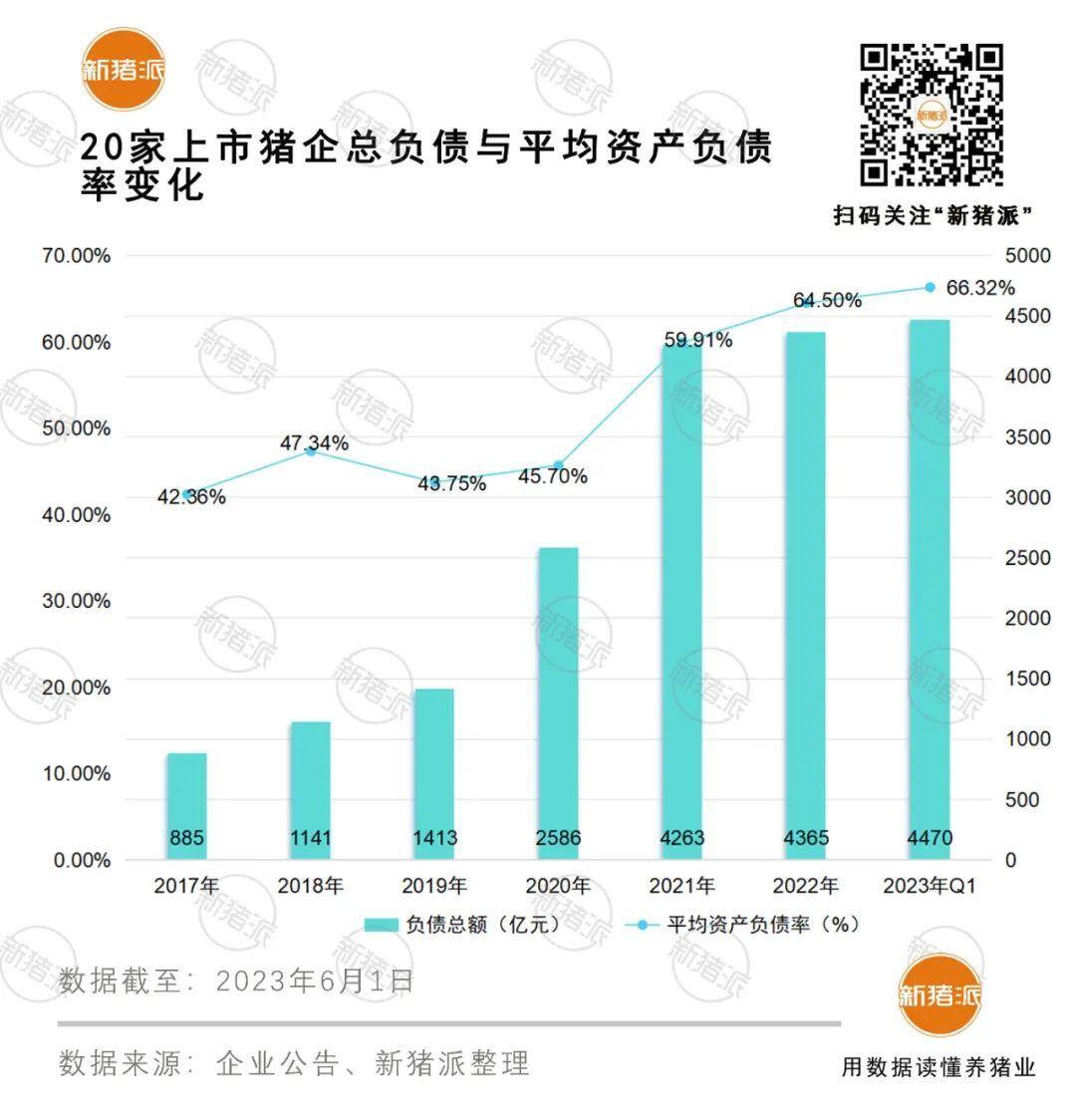 预警！两成上市猪企资产负债率超80%，一年内短债2915亿待偿还，谁将倒在黎明之前？