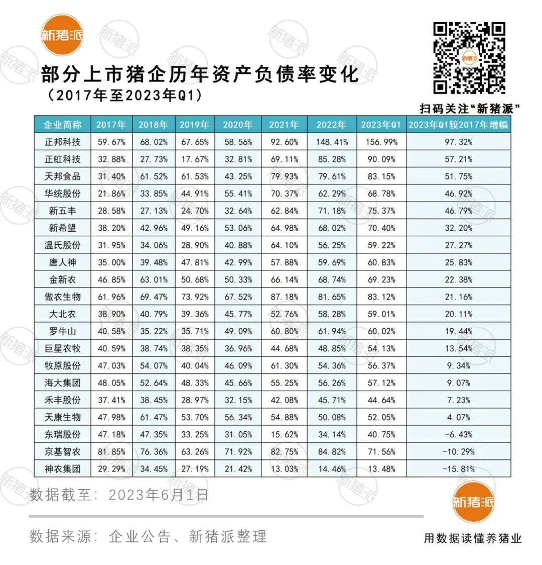 预警！两成上市猪企资产负债率超80%，一年内短债2915亿待偿还，谁将倒在黎明之前？