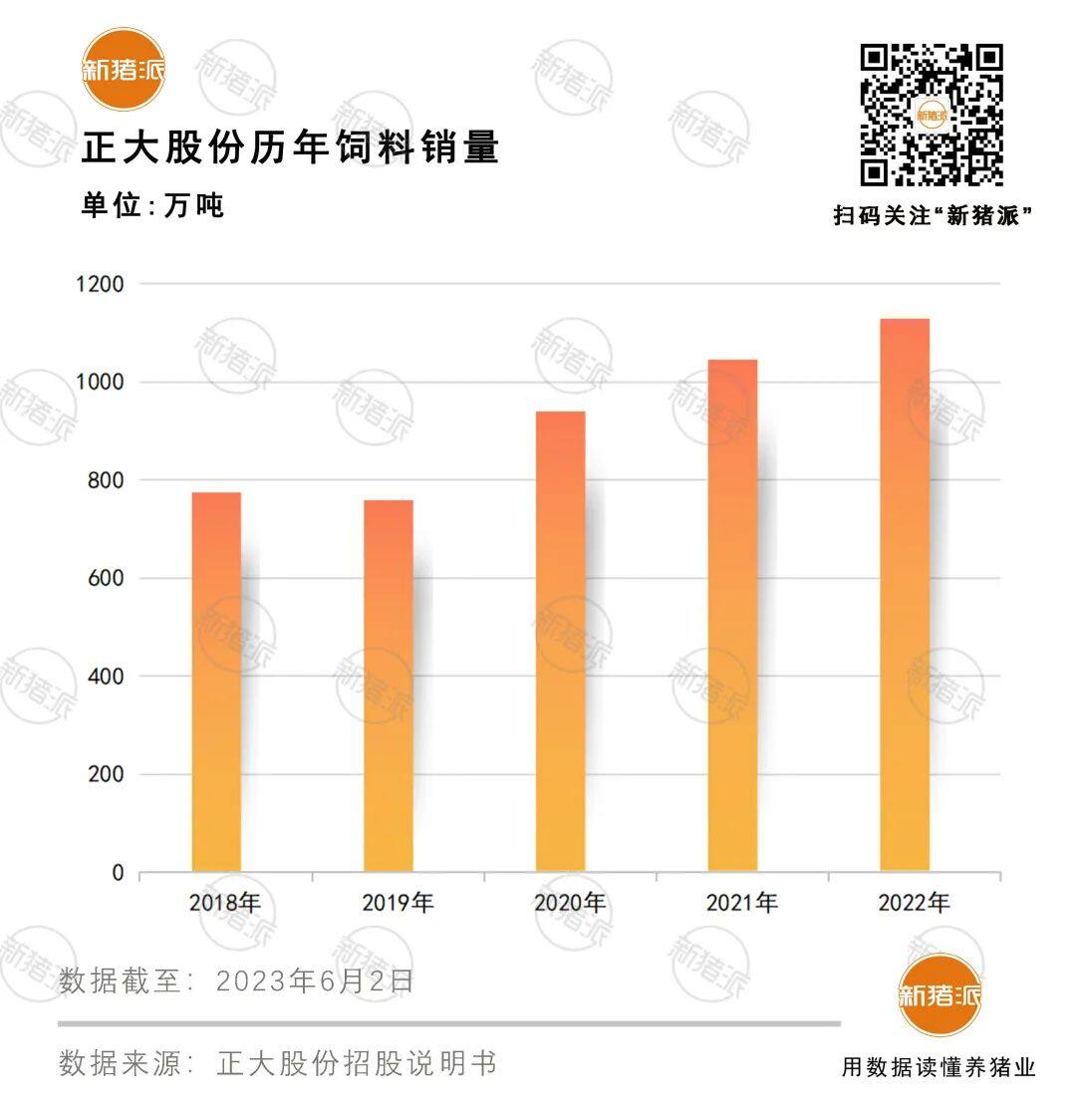 正大募資150億元沖刺主板上市！2022年出欄850萬頭豬，飼料銷售1130萬噸