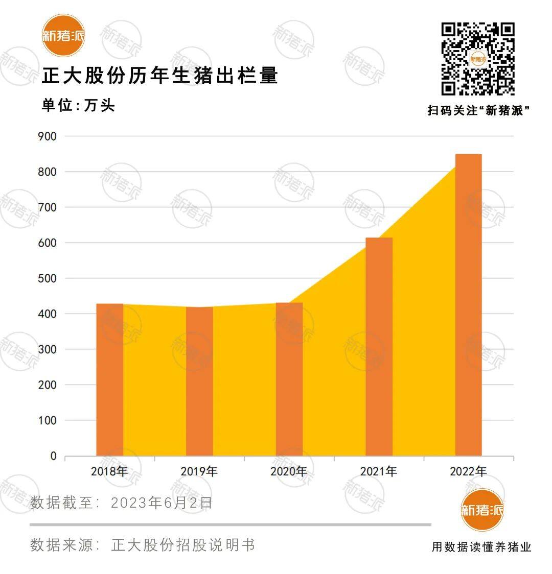 正大募資150億元沖刺主板上市！2022年出欄850萬頭豬，飼料銷售1130萬噸