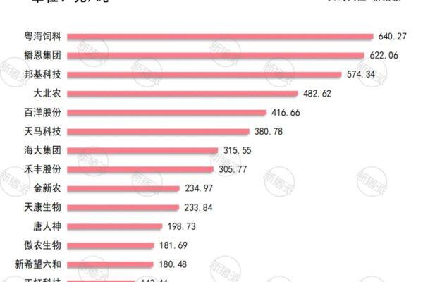 2023年上市饲料企业盈利分析