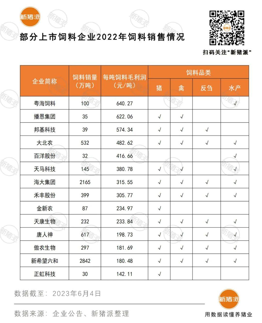 最高每吨赚640元！上市饲料企业盈利榜公布，粤海蝉联第一，播恩第二，这家涨了近五成【大北农特约·数说猪业】