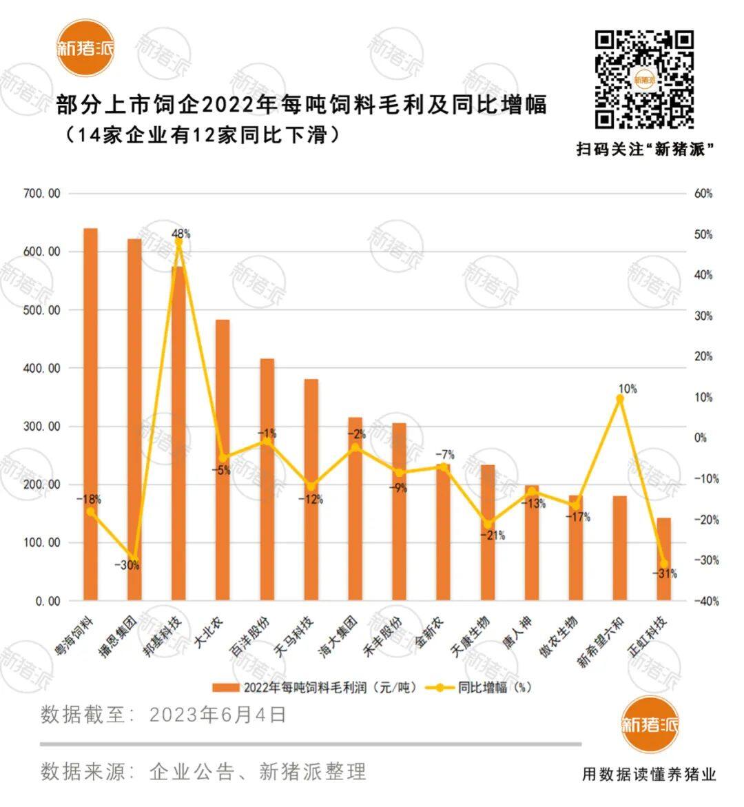 最高每吨赚640元！上市饲料企业盈利榜公布，粤海蝉联第一，播恩第二，这家涨了近五成【大北农特约·数说猪业】