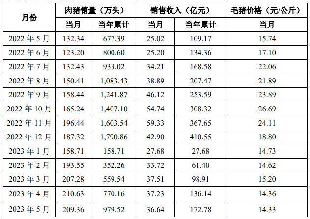 温氏：5月销售肉猪209.36万头，收入36.64亿元