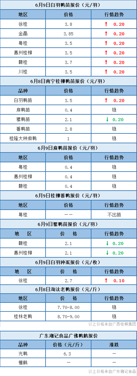 6月8日 两湖肉鸭价格有涨有跌，桂柳白羽鸭苗普涨2毛/羽【水禽价格指数】