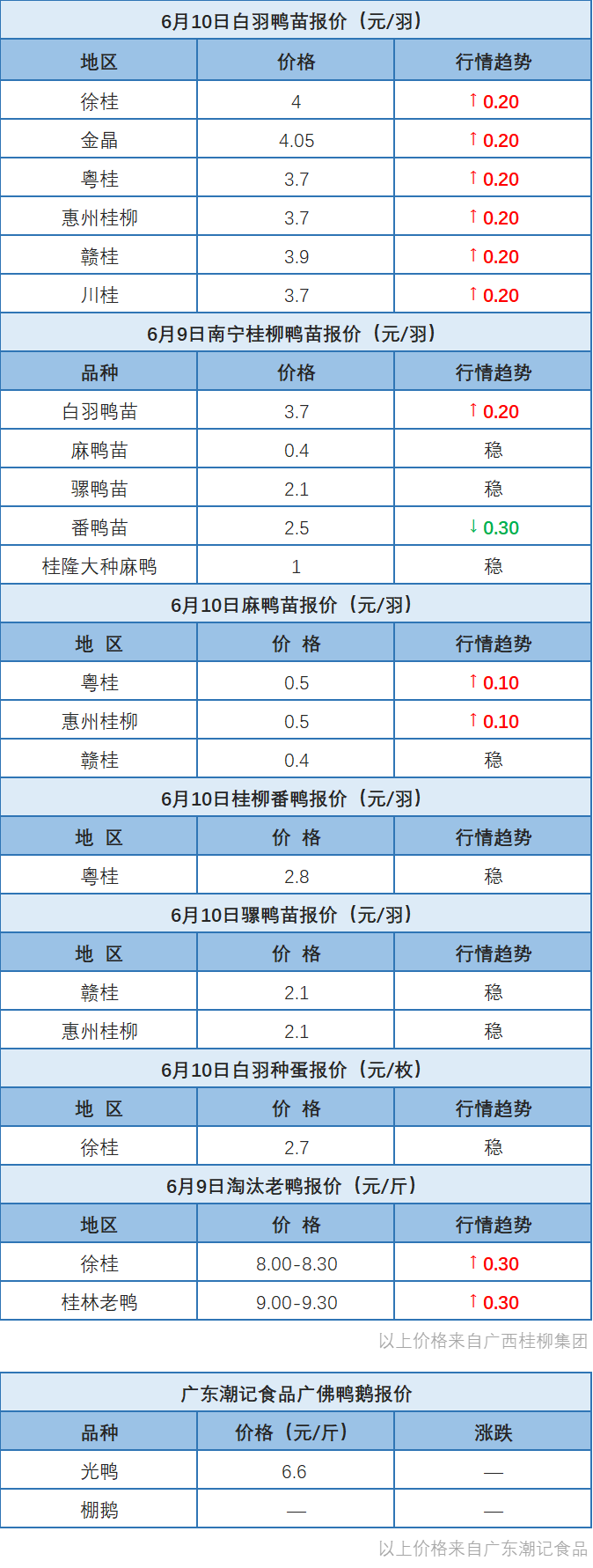 6月9日 两湖肉鸭价格小调，桂柳白羽鸭苗再涨2毛/羽【水禽价格指数】