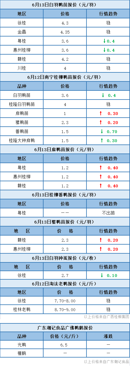 6月12日 浙江水禽价格稳定，桂柳鸭苗报价有涨有跌【水禽价格指数】