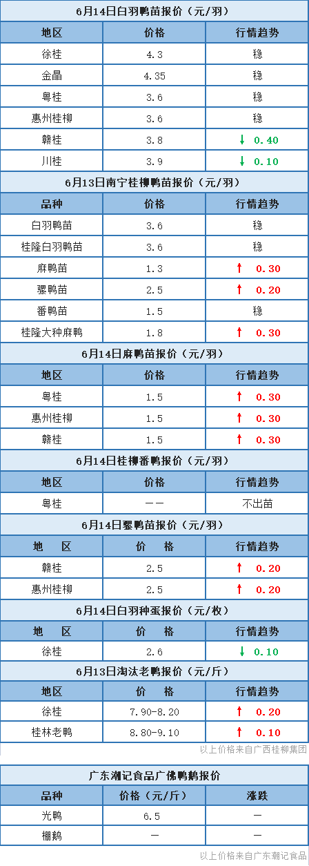 6月13日 浙江、福建水禽价格稳定，桂柳麻鸭苗上涨【水禽价格指数】