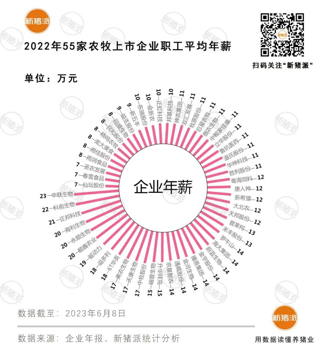 薪酬报告：年薪10万什么水平？申联22万，顺鑫20万，新希望12万，温氏11万……（附55家公司收入图鉴）